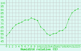 Courbe de l'humidit relative pour Cap Ferret (33)