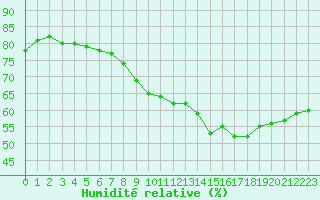 Courbe de l'humidit relative pour Cap de la Hve (76)