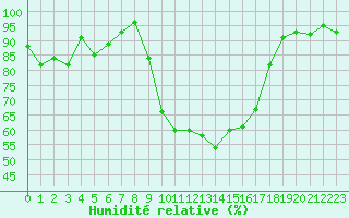 Courbe de l'humidit relative pour Figari (2A)