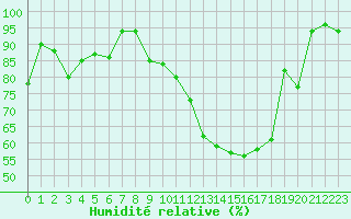 Courbe de l'humidit relative pour Mcon (71)