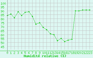 Courbe de l'humidit relative pour Colmar (68)