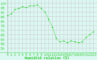 Courbe de l'humidit relative pour Castres-Nord (81)