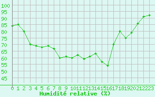 Courbe de l'humidit relative pour Toulon (83)
