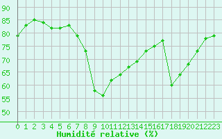 Courbe de l'humidit relative pour Ajaccio - Campo dell'Oro (2A)