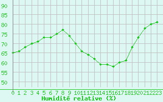 Courbe de l'humidit relative pour Montret (71)