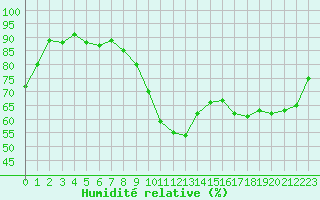 Courbe de l'humidit relative pour Dunkerque (59)