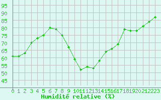 Courbe de l'humidit relative pour Saint-Jean-de-Vedas (34)