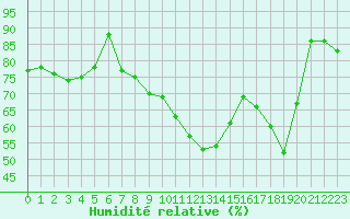 Courbe de l'humidit relative pour Cap Corse (2B)