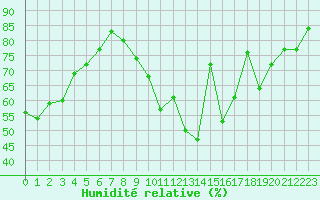 Courbe de l'humidit relative pour Roissy (95)