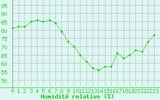 Courbe de l'humidit relative pour Ile de Groix (56)