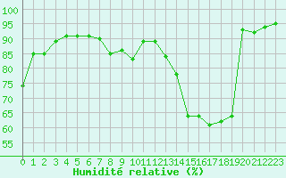 Courbe de l'humidit relative pour Cambrai / Epinoy (62)