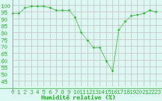 Courbe de l'humidit relative pour Saint-Brieuc (22)