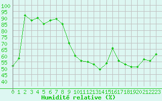 Courbe de l'humidit relative pour Lyon - Bron (69)