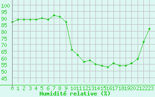 Courbe de l'humidit relative pour Cerisiers (89)