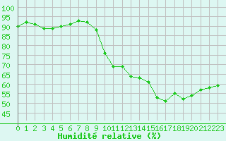 Courbe de l'humidit relative pour Avignon (84)