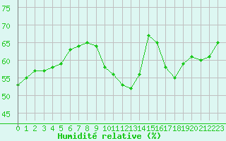 Courbe de l'humidit relative pour Perpignan Moulin  Vent (66)