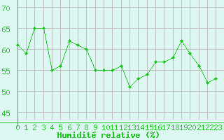 Courbe de l'humidit relative pour Als (30)