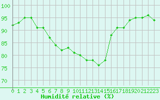 Courbe de l'humidit relative pour Avord (18)