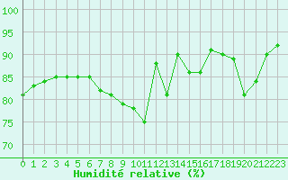 Courbe de l'humidit relative pour Muirancourt (60)