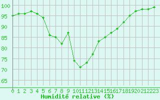 Courbe de l'humidit relative pour Saint-Yrieix-le-Djalat (19)