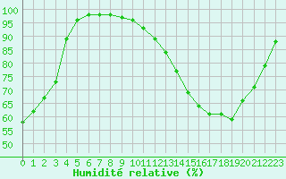 Courbe de l'humidit relative pour Bordeaux (33)