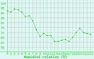 Courbe de l'humidit relative pour Cavalaire-sur-Mer (83)