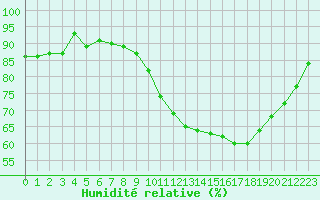 Courbe de l'humidit relative pour Lamballe (22)