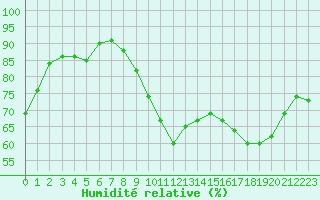 Courbe de l'humidit relative pour Villarzel (Sw)