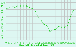 Courbe de l'humidit relative pour Dax (40)