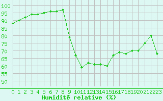 Courbe de l'humidit relative pour La Rochelle - Aerodrome (17)