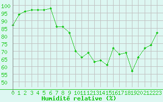 Courbe de l'humidit relative pour Dijon / Longvic (21)