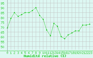 Courbe de l'humidit relative pour Le Puy - Loudes (43)