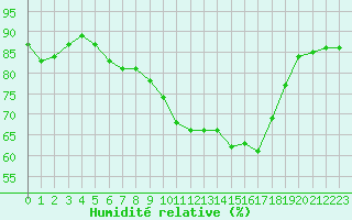 Courbe de l'humidit relative pour Ontinyent (Esp)