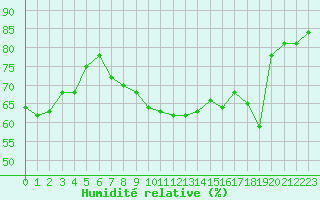 Courbe de l'humidit relative pour Ile de Groix (56)