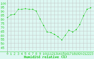Courbe de l'humidit relative pour Beauvais (60)
