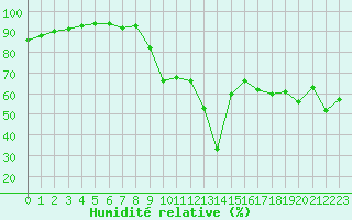 Courbe de l'humidit relative pour Biscarrosse (40)