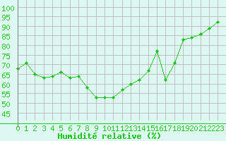 Courbe de l'humidit relative pour Cavalaire-sur-Mer (83)