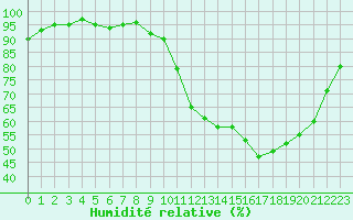 Courbe de l'humidit relative pour Dax (40)