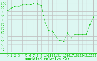 Courbe de l'humidit relative pour La Roche-sur-Yon (85)