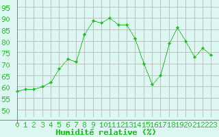 Courbe de l'humidit relative pour Saint-Etienne (42)