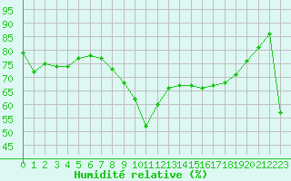 Courbe de l'humidit relative pour Dunkerque (59)