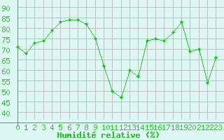 Courbe de l'humidit relative pour Embrun (05)