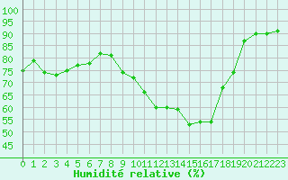 Courbe de l'humidit relative pour Christnach (Lu)