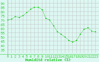Courbe de l'humidit relative pour Fameck (57)