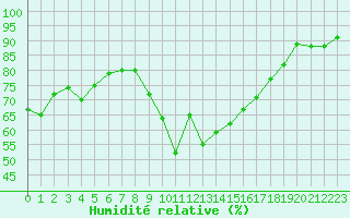 Courbe de l'humidit relative pour Saint-Cyprien (66)