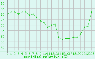 Courbe de l'humidit relative pour Bonnecombe - Les Salces (48)