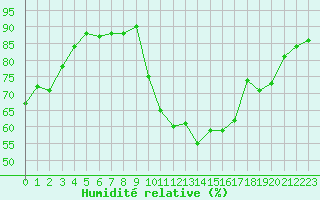 Courbe de l'humidit relative pour Orange (84)