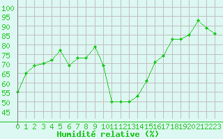 Courbe de l'humidit relative pour Biarritz (64)