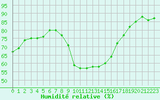 Courbe de l'humidit relative pour Perpignan Moulin  Vent (66)