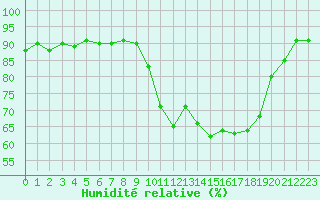 Courbe de l'humidit relative pour Caen (14)